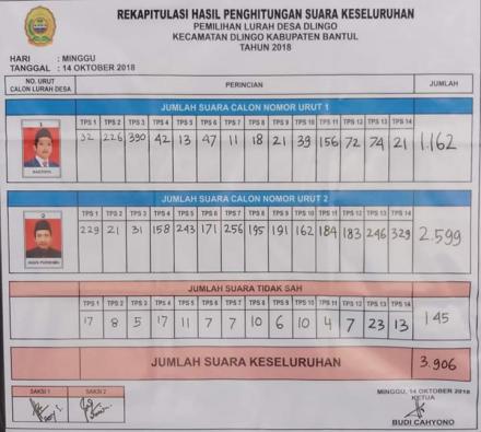 REKAPITULASI PEROLEHAN SUARA PILURDES DESA DLINGO